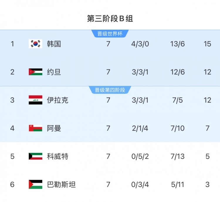  擴(kuò)軍的福利！B組2/3名約旦&伊拉克合計(jì)只進(jìn)過1次世界杯，直通2選1