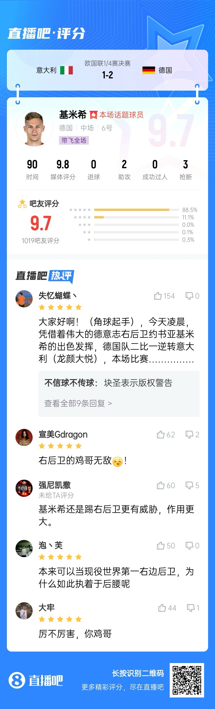  厲不厲害你雞哥！基米希兩助攻主導(dǎo)逆轉(zhuǎn)收獲9.7分：踢右后衛(wèi)無敵