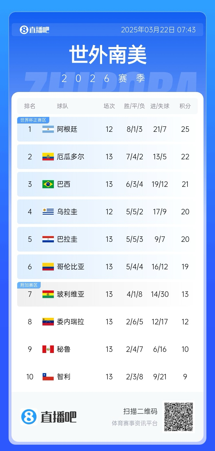  強！厄瓜多爾開局被扣3分，目前3連勝6場不敗，超巴西暫排第二