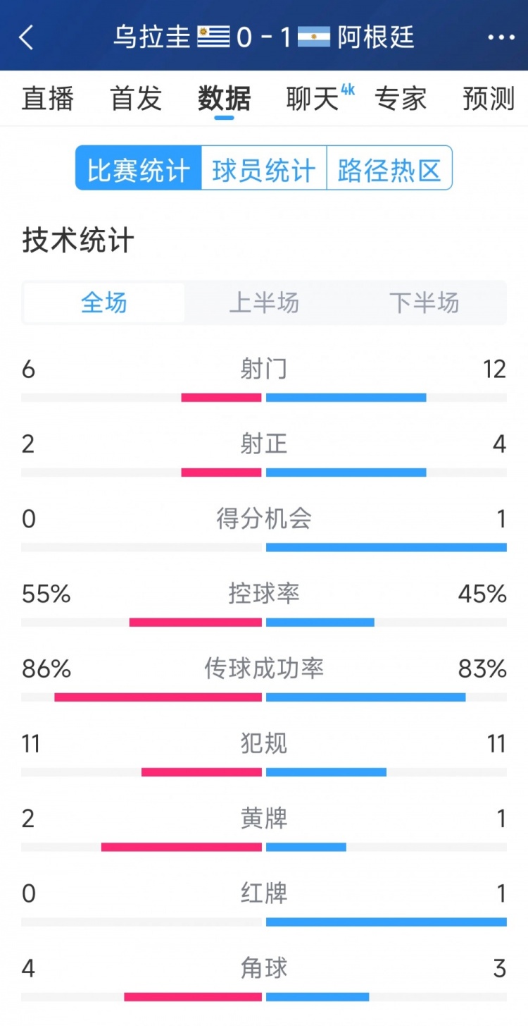  阿根廷1-0烏拉圭全場(chǎng)數(shù)據(jù)：射門12-6，射正4-2，得分機(jī)會(huì)1-0