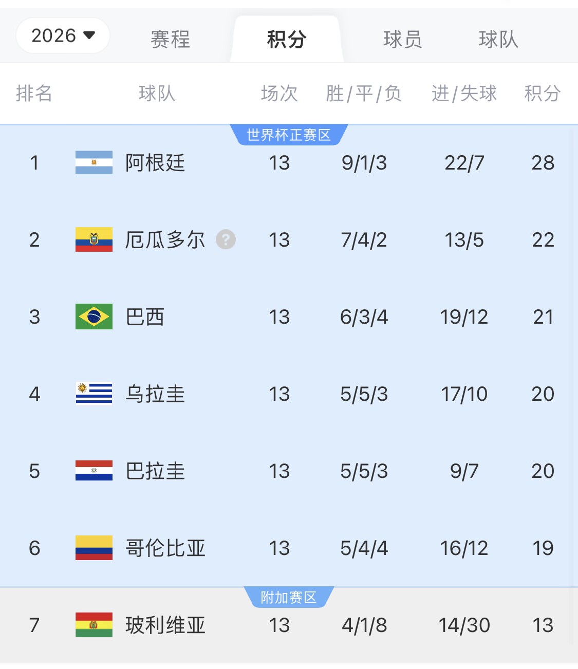  即將出線！阿根廷戰(zhàn)巴西，不敗直通美加墨世界杯，輸了也有機(jī)會