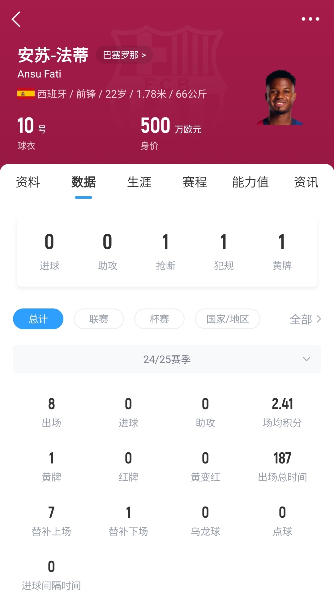  22歲身價(jià)剩500萬！法蒂重傷后巴薩高薪續(xù)約6年，現(xiàn)合同剩3150萬歐