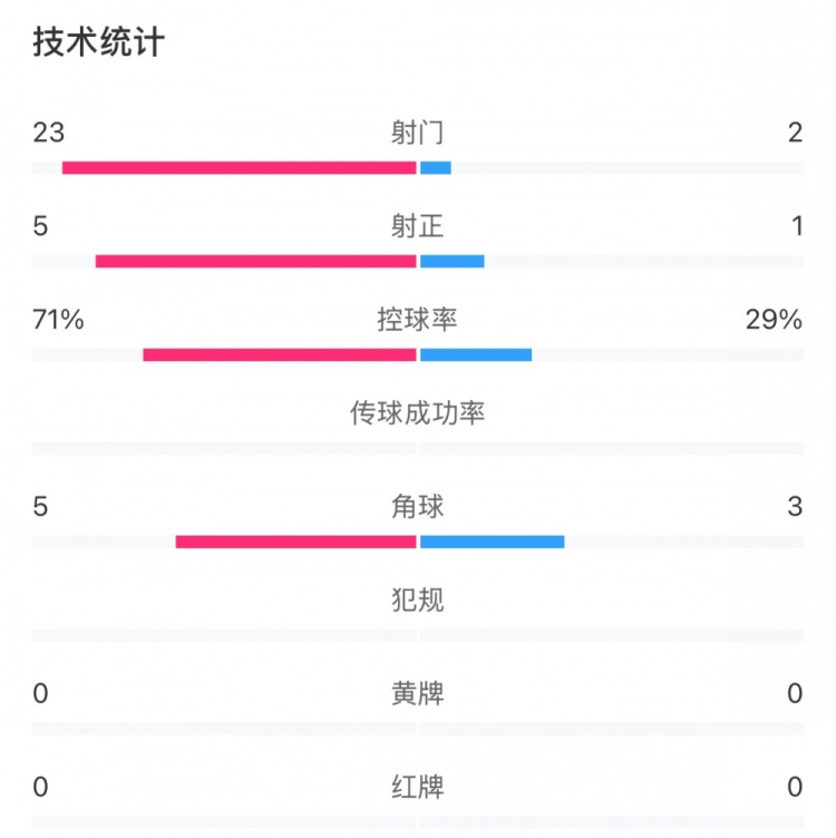  這就是足球！浦和女足射門23比2占壓倒性優(yōu)勢，武漢女足點球晉級