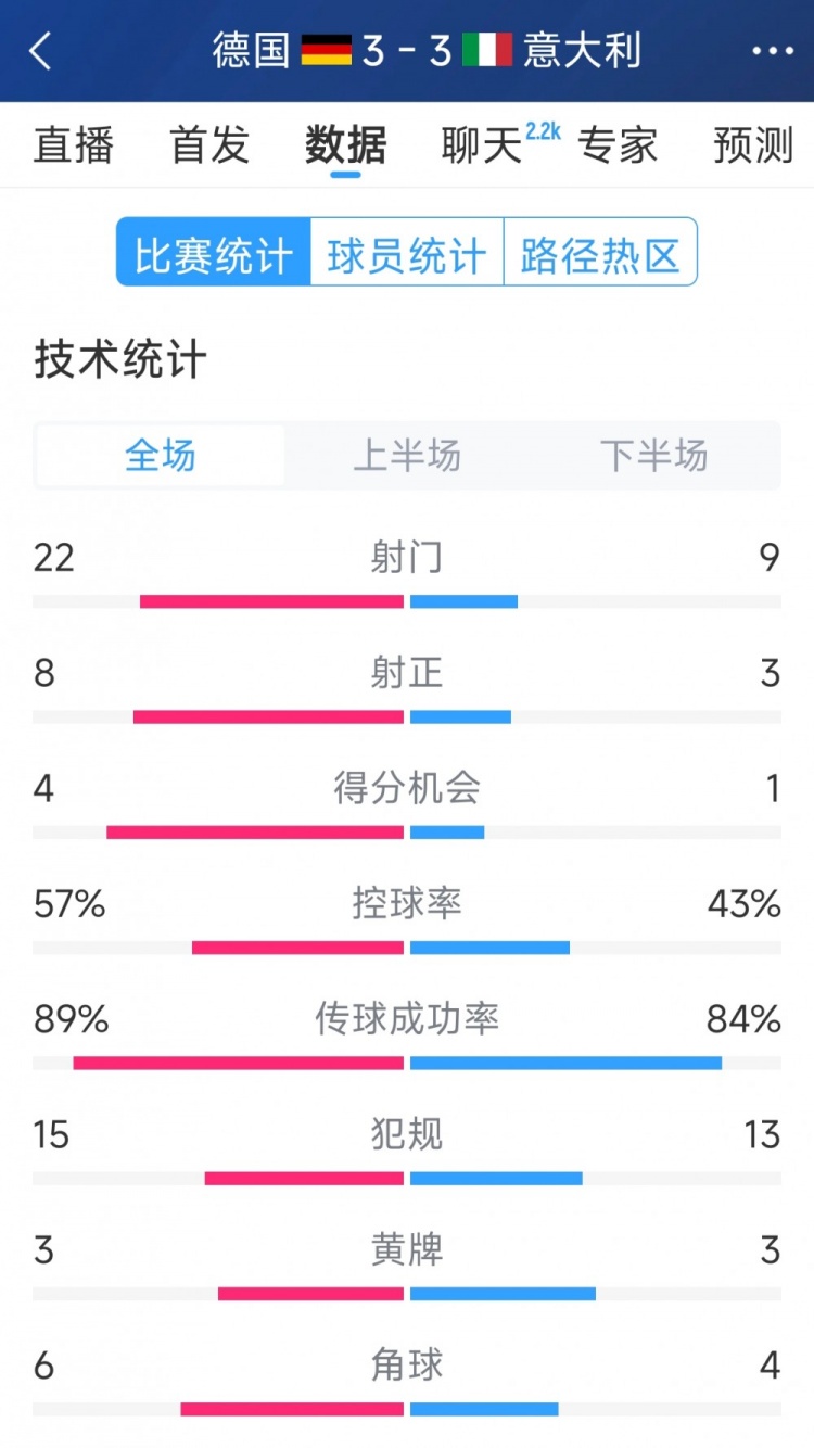  進(jìn)球大戰(zhàn)！德國(guó)3-3意大利全場(chǎng)數(shù)據(jù)：射門22-9，射正8-3