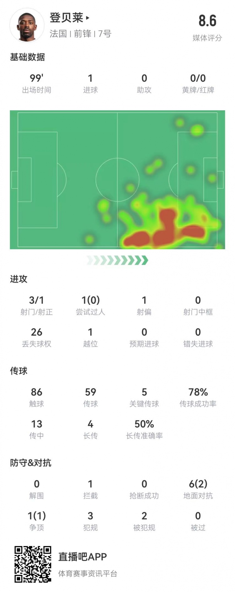  登貝萊本場3射1正進(jìn)1球 5關(guān)鍵傳球+1造良機(jī)+2造犯規(guī) 獲評8.6分