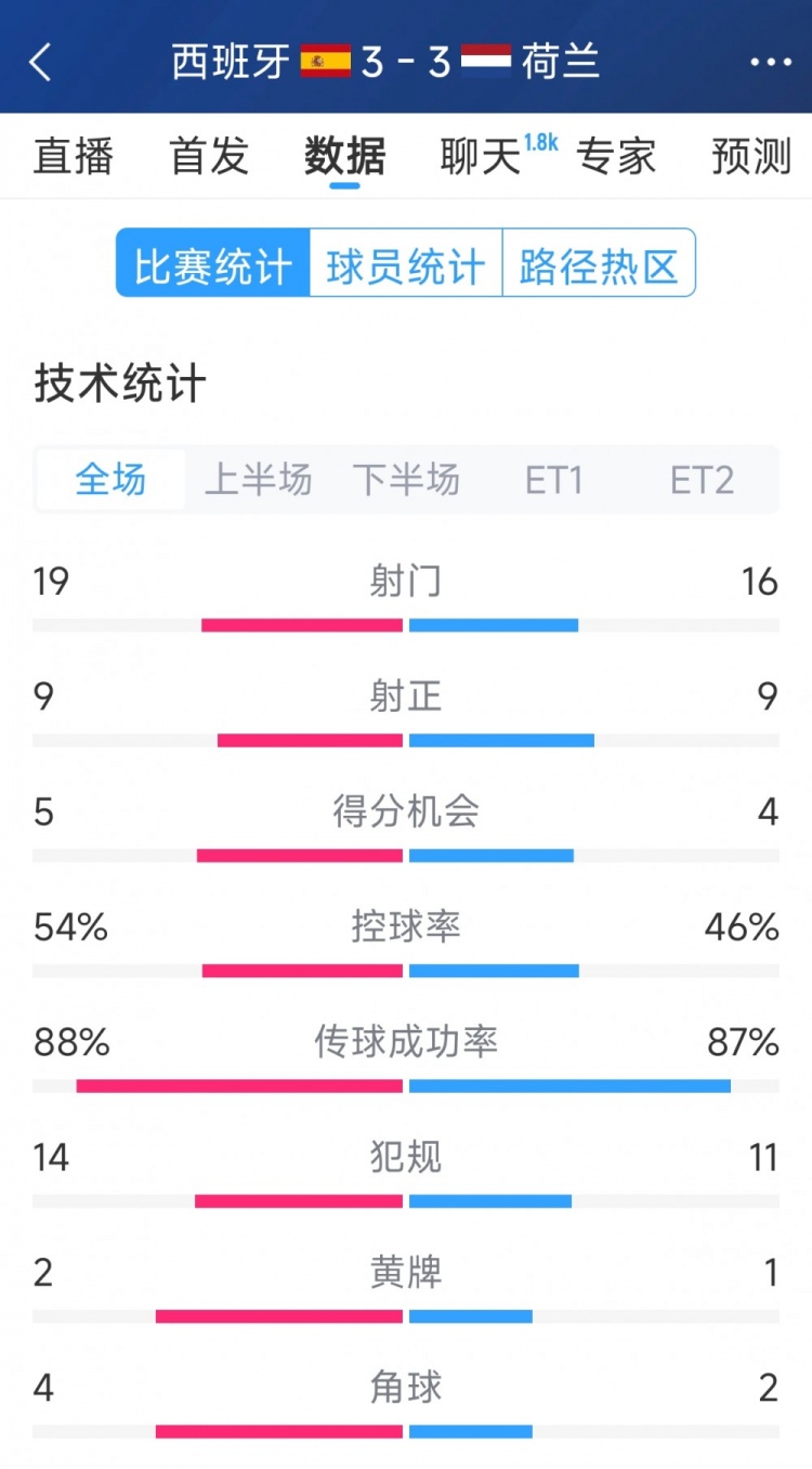  勢均力敵，西班牙3-3荷蘭120分鐘數(shù)據(jù)：射門19-16，射正9-9