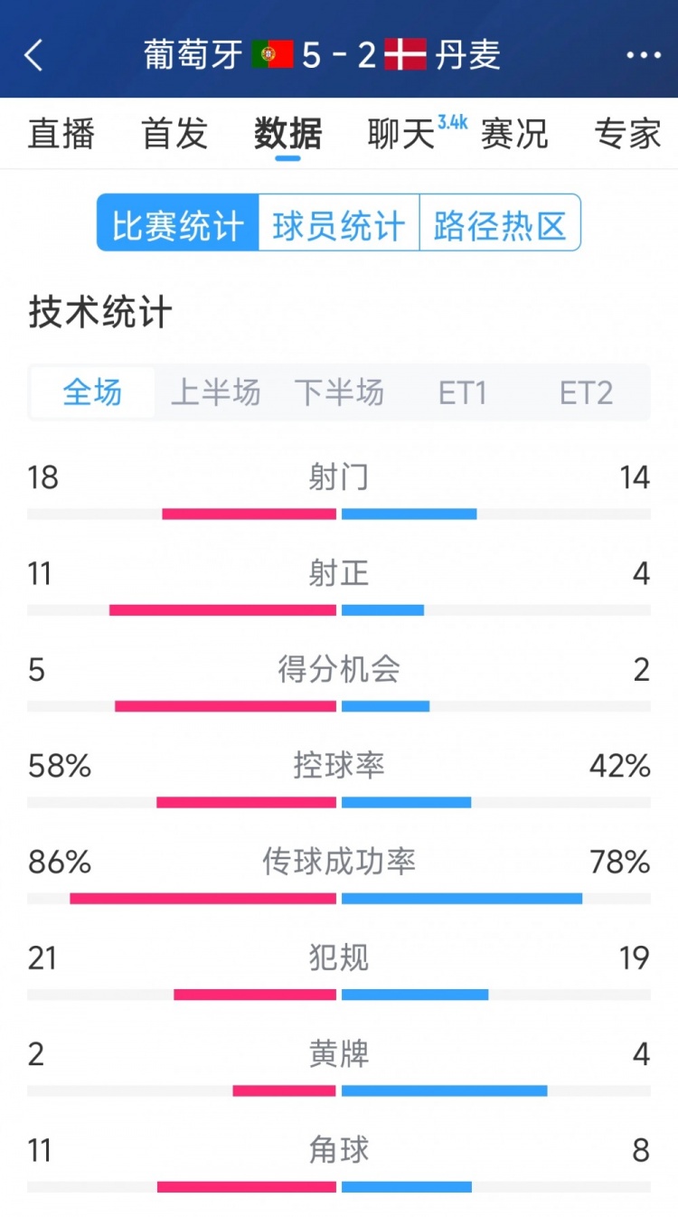  葡萄牙5-2丹麥120分鐘數(shù)據(jù)：射門18-14，射正11-4