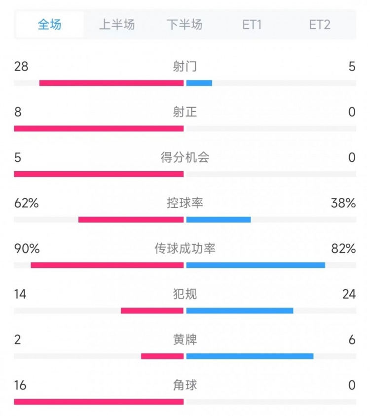  法國vs克羅地亞數(shù)據(jù)：射門28比5、射正8比0、角球16比0