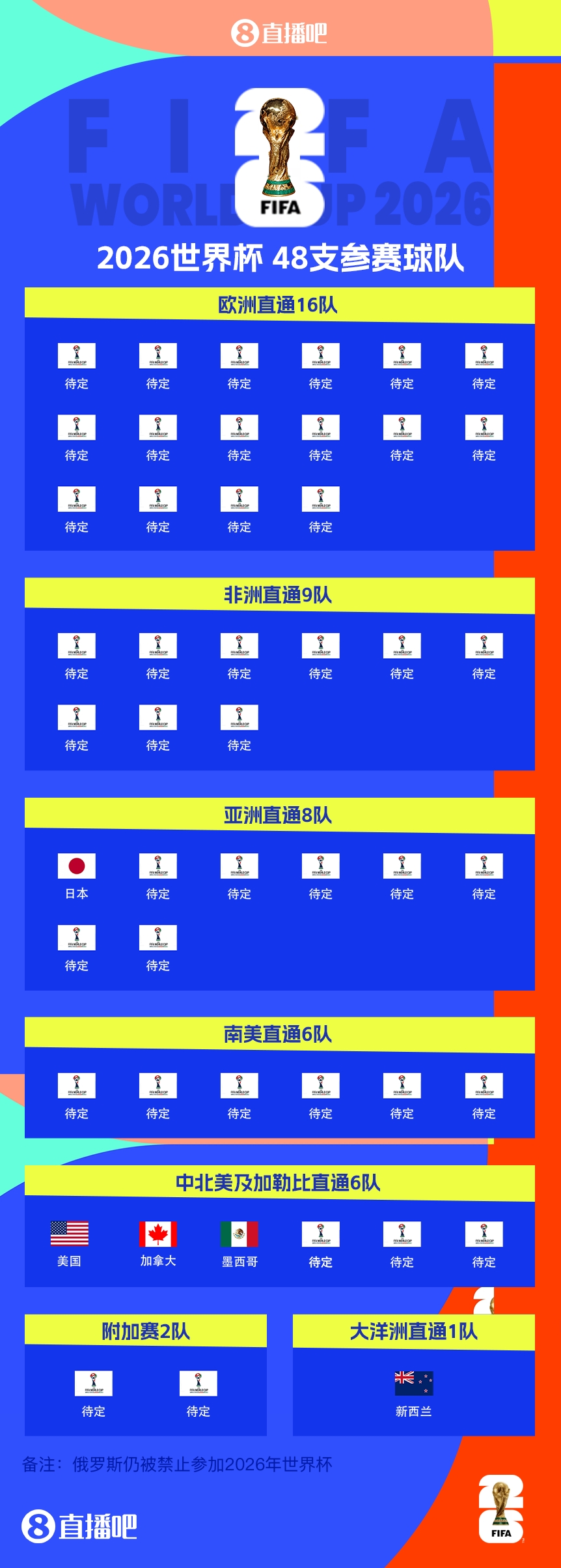 43/48?已有5隊(duì)獲得2026世界杯參賽名額，還剩43個(gè)席位