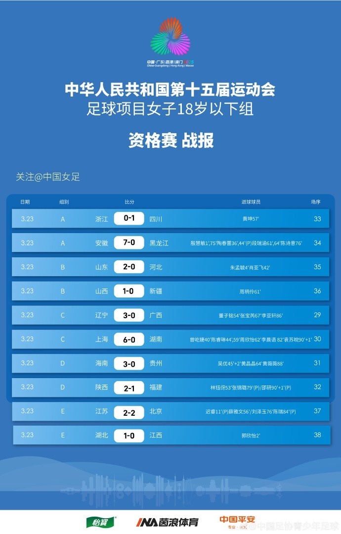  全運(yùn)會(huì)女足U18資格賽（CD組）第5輪、（ABE組）第3輪賽果+積分榜
