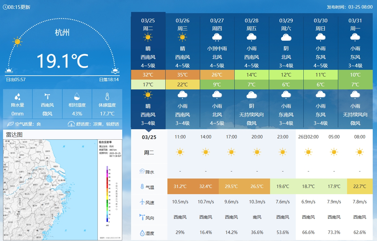  坐鎮(zhèn)杭州戰(zhàn)澳洲！杭州今日氣溫17-32℃，國(guó)足比賽時(shí)26.5℃左右