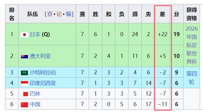  天坑！國(guó)足凈勝球-11，18強(qiáng)中最差，同分爭(zhēng)四情況下恐成大隱患