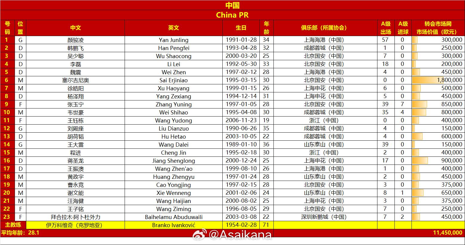  國(guó)足戰(zhàn)澳大利亞23人名單：王鈺棟首次入選，李源一落選塞鳥(niǎo)在列