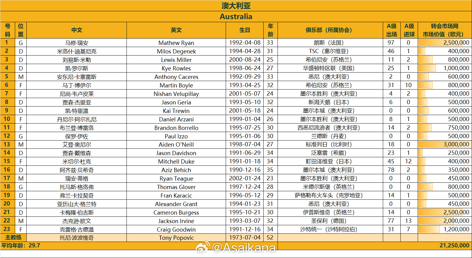  澳大利亞戰(zhàn)國(guó)足23人名單：古德溫、杜克入選，身價(jià)2125萬(wàn)歐