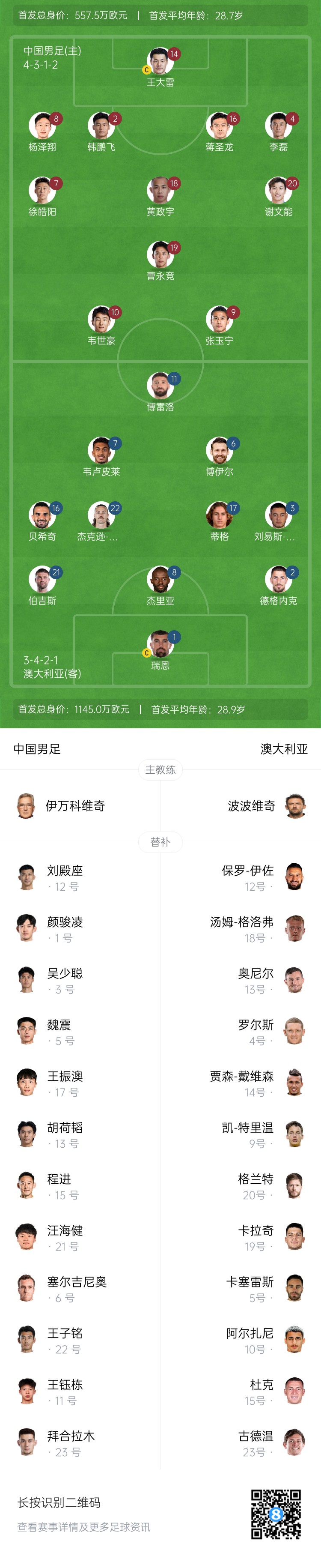  僅對手一半！國足vs澳大利亞身價對比：557.5萬歐PK1145萬歐