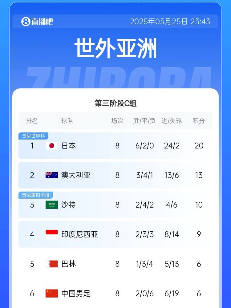  很難了！國足最新出線概率：晉級下一輪14.5%，出局85.5%