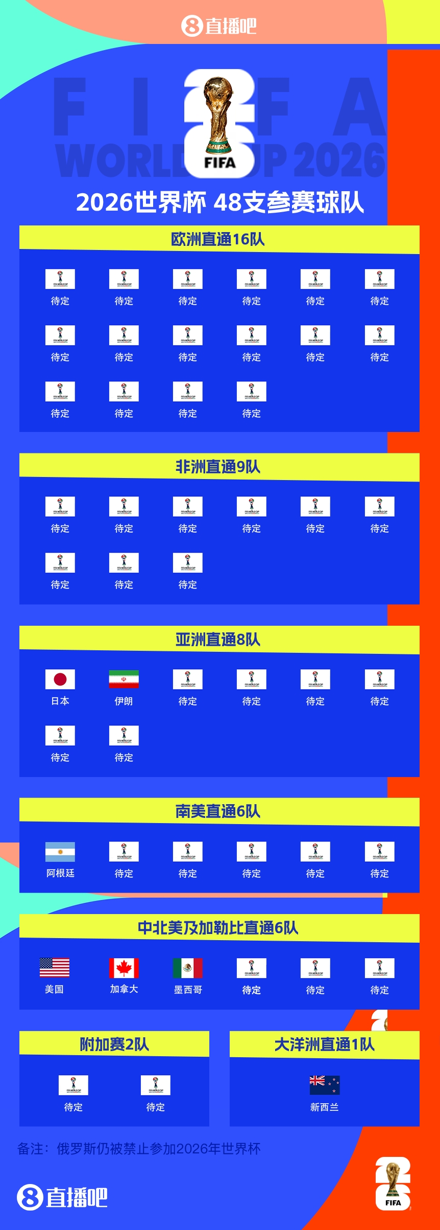 衛(wèi)冕冠軍晉級(jí)！阿根廷提前5輪晉級(jí)2026世界杯，預(yù)選賽晉級(jí)第四隊(duì)