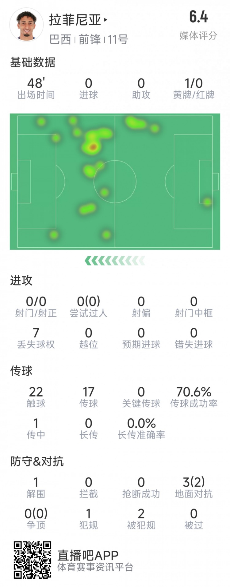  拉菲尼亞半場數(shù)據(jù)：射門&過人數(shù)據(jù)掛零，3對抗2成功，吃到黃牌