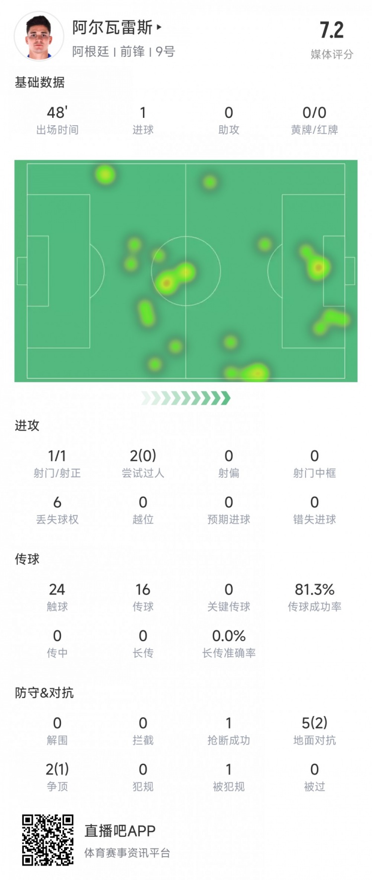  阿爾瓦雷斯上半場數(shù)據(jù)：1次射正進1球，媒體評分7.2
