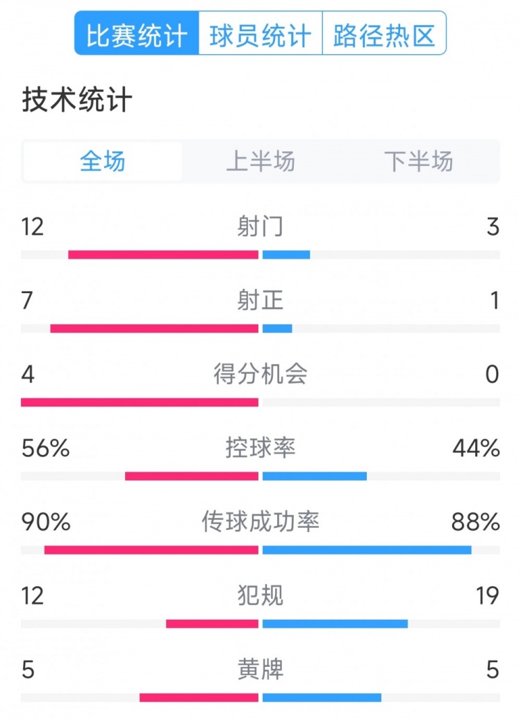  阿根廷4-1巴西全場數據：射門12-3，射正7-1，得分機會4-0