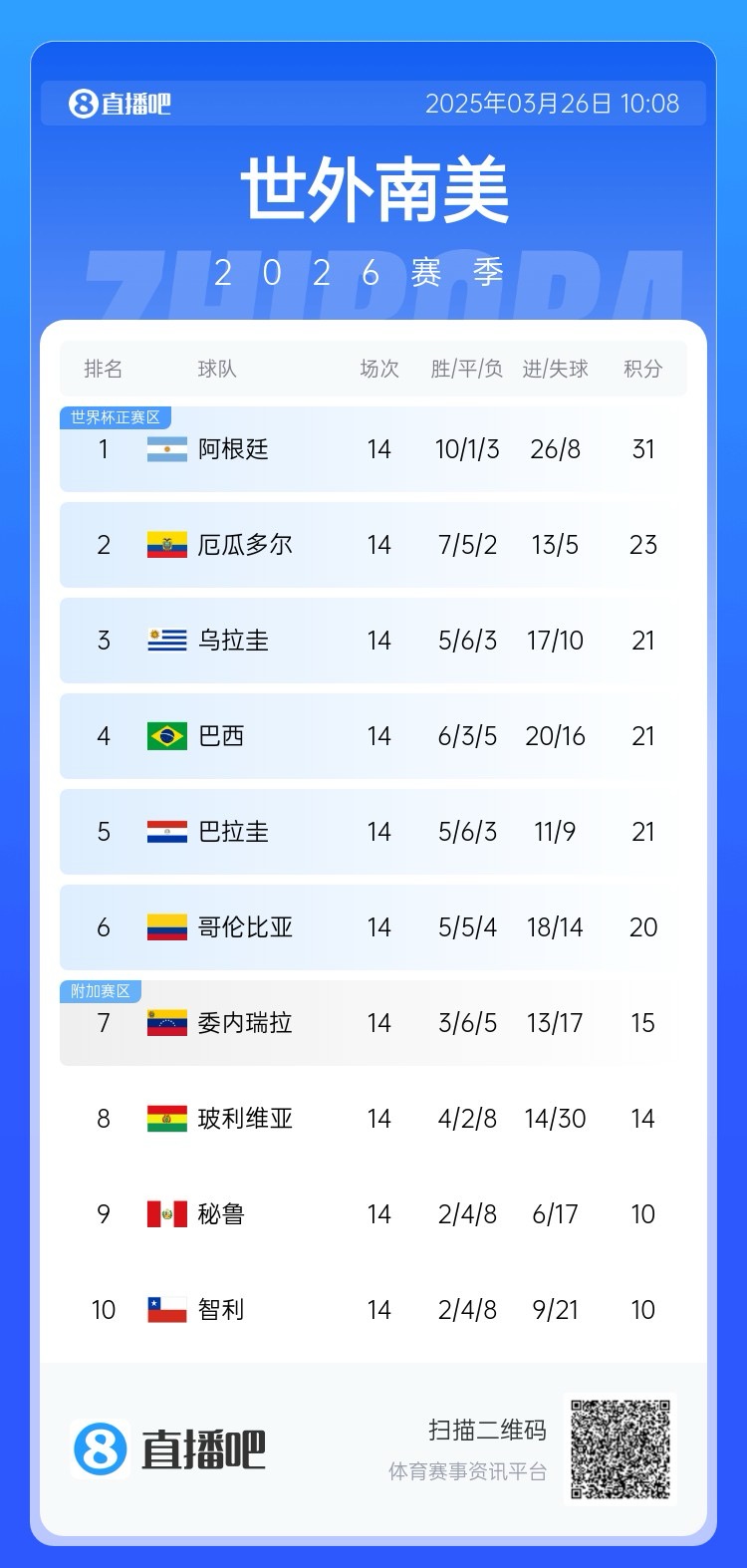  南美積分榜：阿根廷領跑&已晉級世界杯，巴西降至第四！