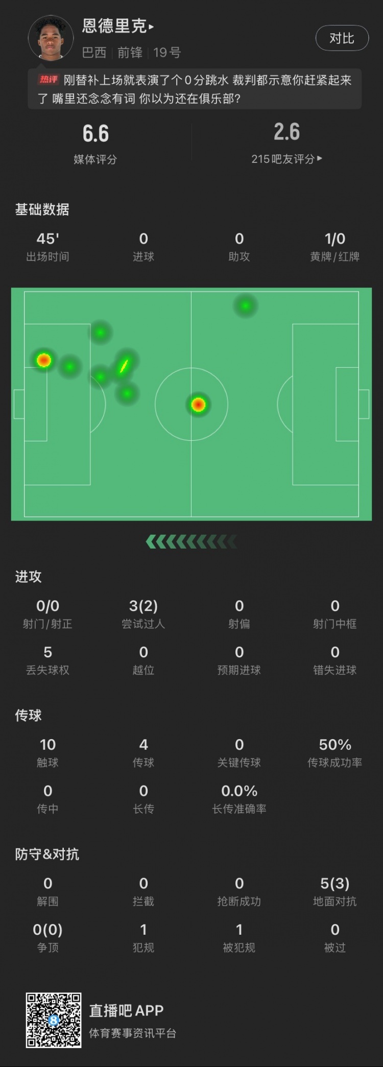  恩德里克替補(bǔ)數(shù)據(jù)：假摔染黃，僅觸球10次&0射門，2次成功過人