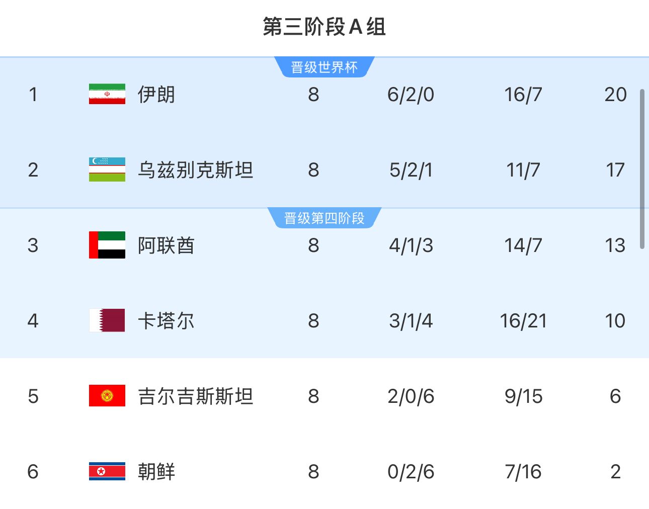  提前2輪出局！朝鮮8輪積2分&凈勝球-9，成本屆18強(qiáng)賽首支出局球隊(duì)