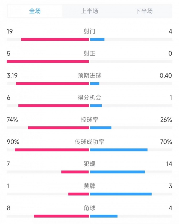  巴薩vs奧薩蘇納數(shù)據(jù)：射門19比4、射正5比0、控球率74%比26%