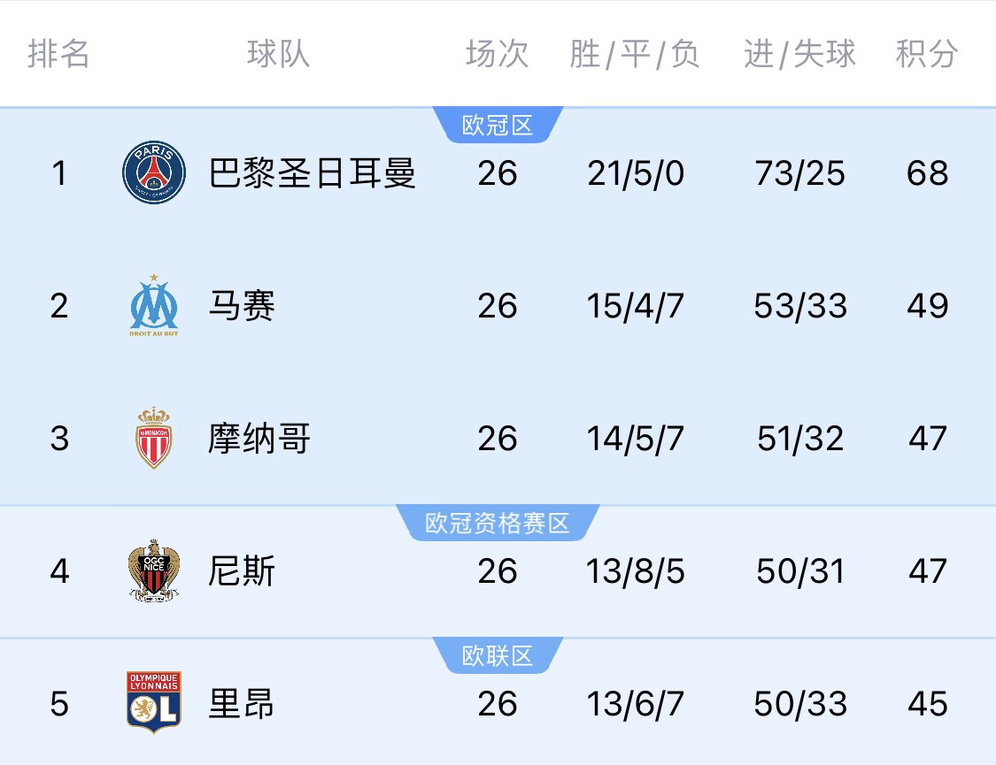  五大聯(lián)賽首冠最早本周末誕生！3個條件同時滿足，巴黎三月即奪冠