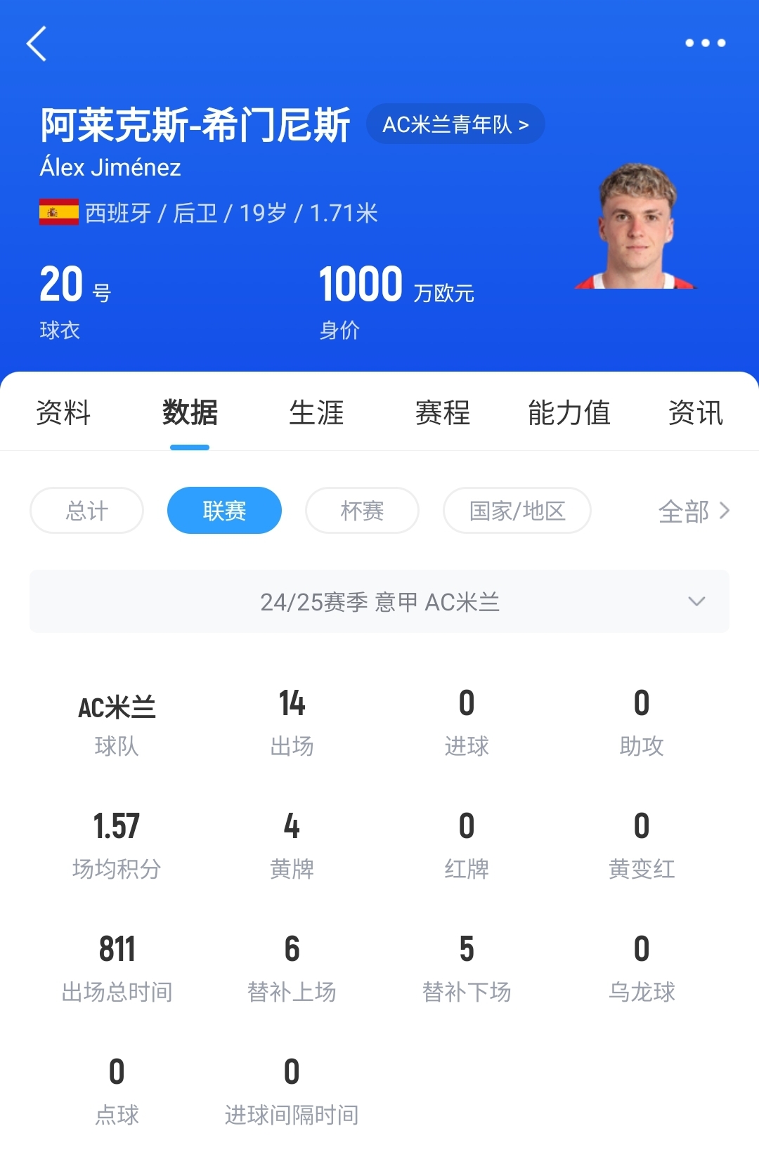  皇馬可900萬(wàn)回購(gòu)！米蘭花500萬(wàn)歐買斷，如今A-希門尼斯身價(jià)已翻倍