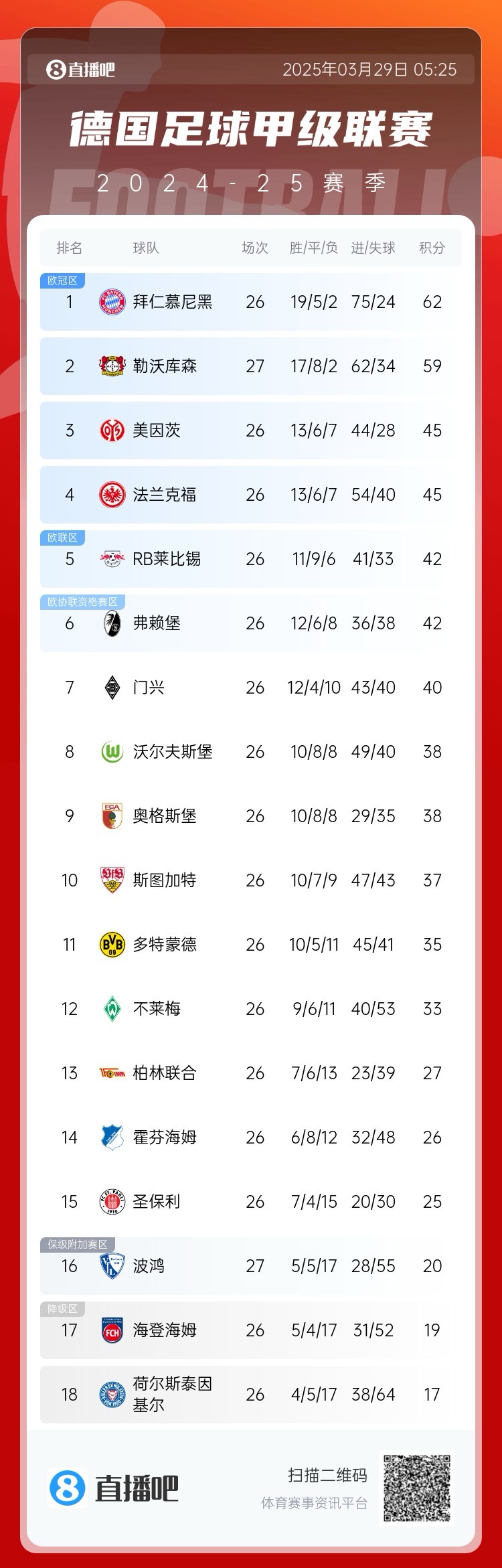  壓力給到孔帕尼！德甲最新積分：勒沃庫(kù)森先賽取勝，距拜仁3分