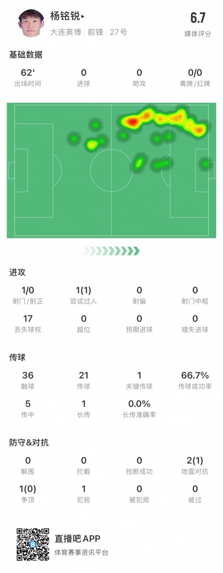  17歲小將楊銘銳中超首秀數(shù)據(jù)：關(guān)鍵傳球1次，丟失球權(quán)17次