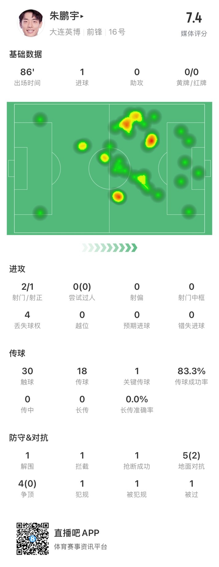  年輕有為！朱鵬宇全場數(shù)據(jù)：評分7.4，打進(jìn)1球&傳球成功率83.3%