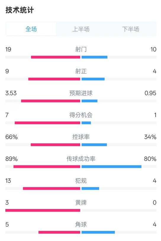  拜仁3-2圣保利全場數(shù)據(jù)：射門19-10，射正9-4，控球率66%-34%