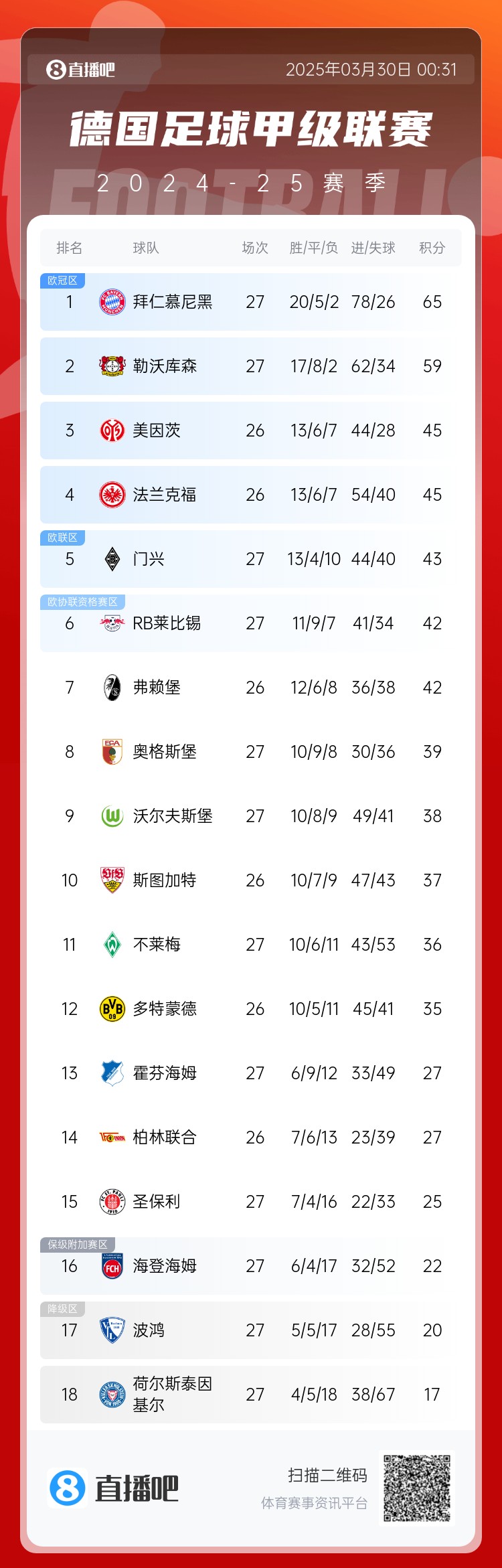  6分差距！拜仁藥廠剩余7輪對比：4對手相同，后者多踢倆保級隊(duì)