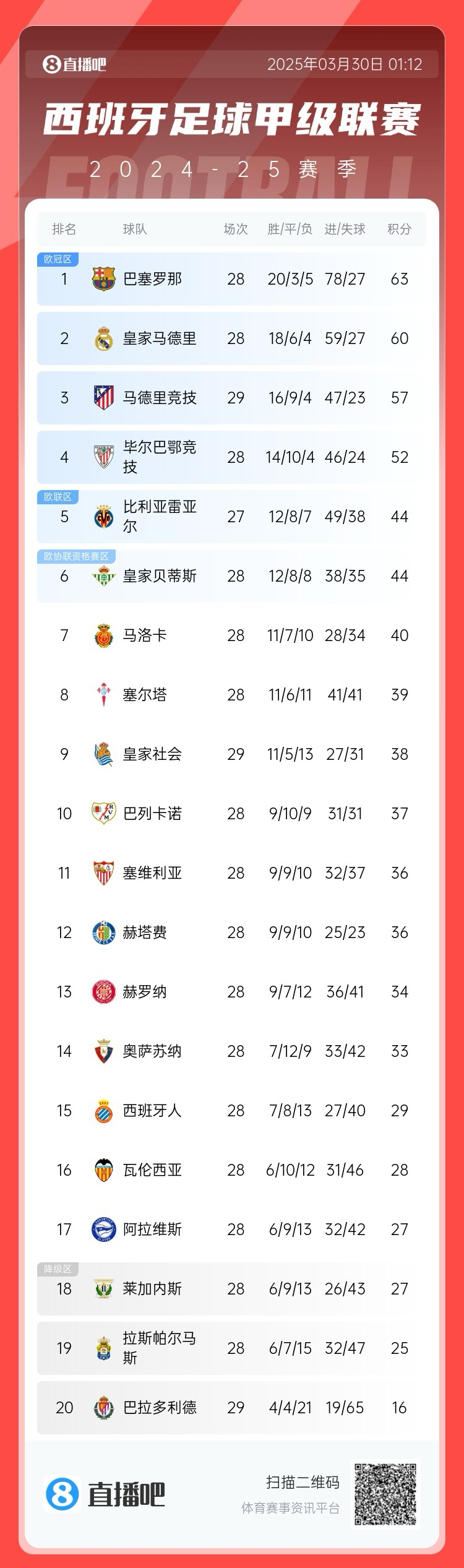  退出爭冠？西甲積分榜：馬競聯(lián)賽3場不勝，先賽落后巴薩6分