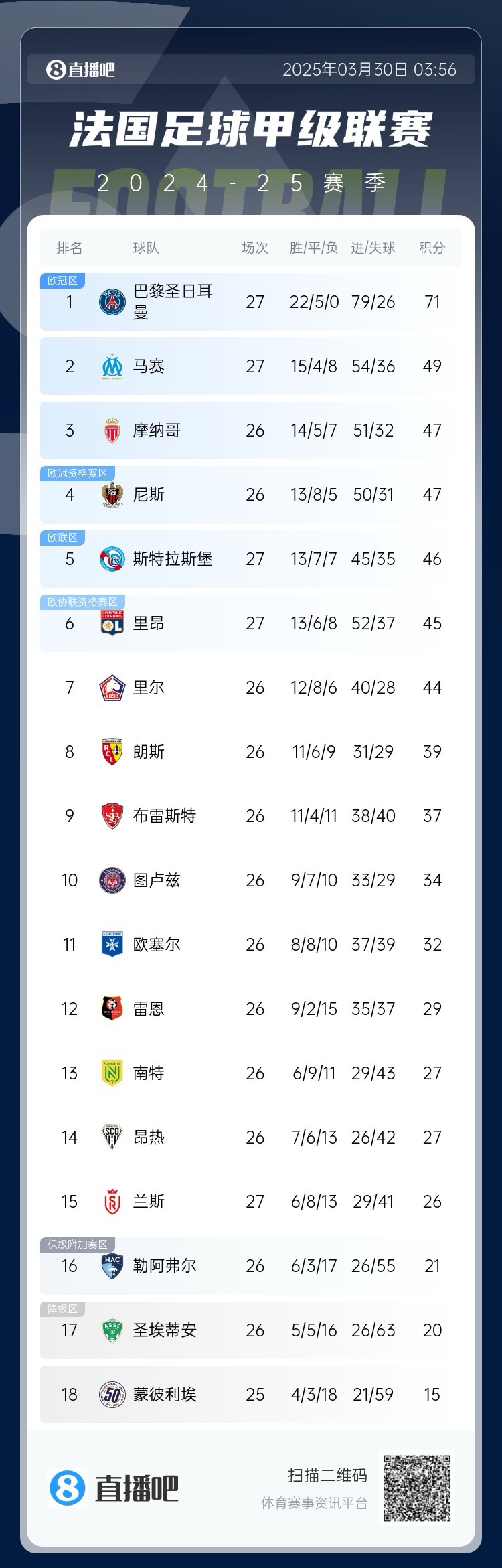  能實(shí)現(xiàn)嗎？稍后若摩納哥戰(zhàn)平尼斯，巴黎將提前7輪奪法甲冠軍
