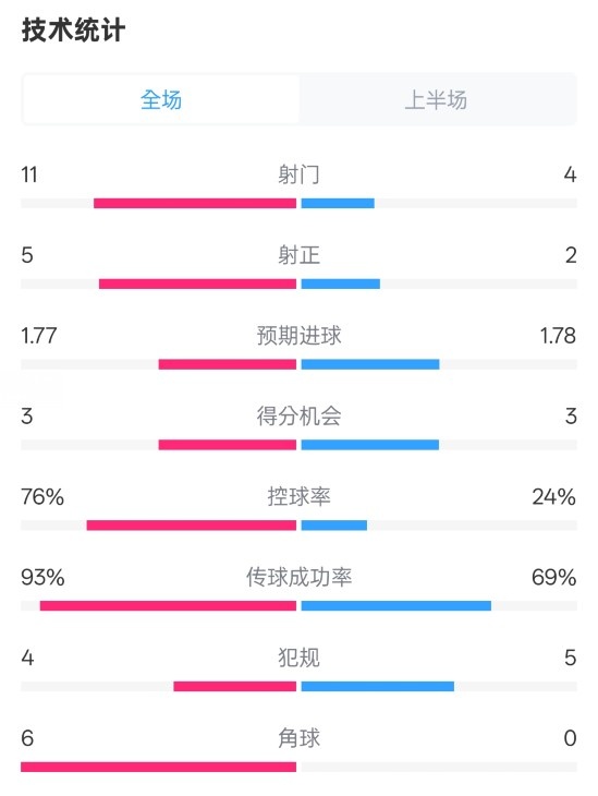  皇馬半場(chǎng)1-2萊加內(nèi)斯數(shù)據(jù)：射門11-4，射正5-2，控球率76%-24%