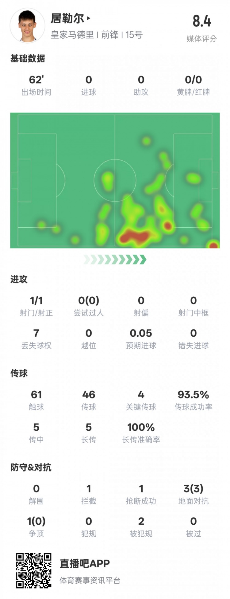  居勒爾本場數(shù)據(jù)：1造點4關(guān)鍵傳球&傳球成功率93.5%，評分8.4