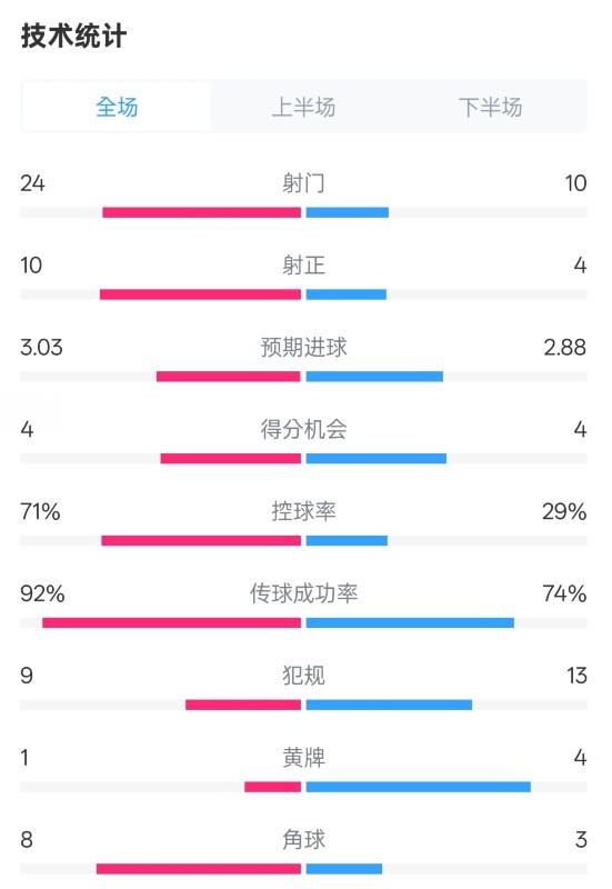  皇馬3-2萊加內(nèi)斯全場(chǎng)數(shù)據(jù)：射門24-10，射正10-4，控球率71%-29%
