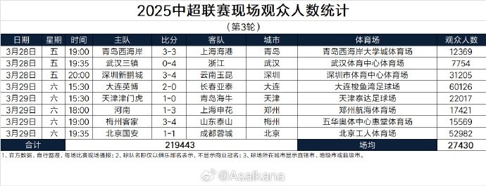  本輪現(xiàn)場觀眾總數(shù)219443人歷史第25；場均27430人歷史第24