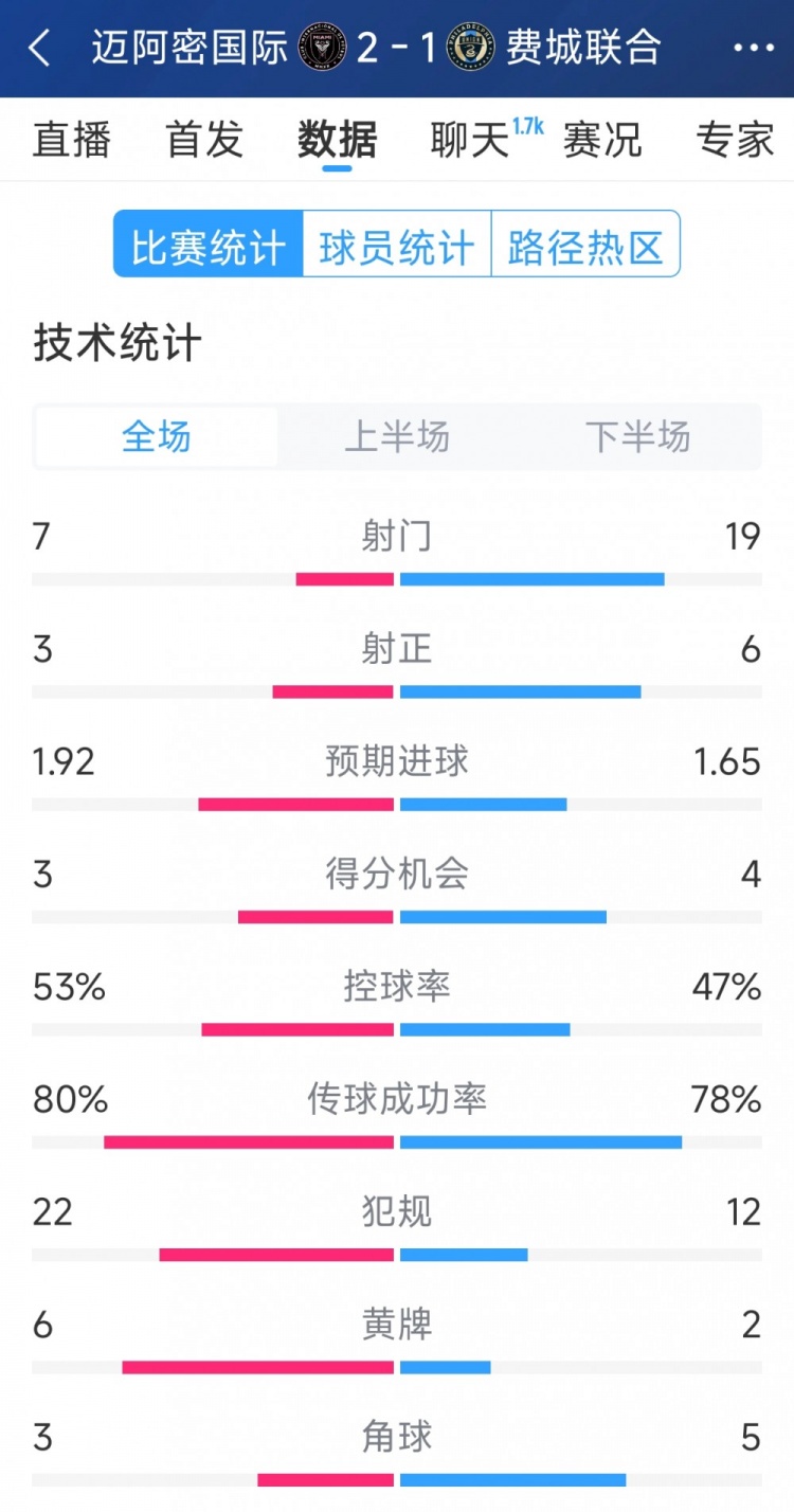 效率占優(yōu)！邁阿密國際2-1費(fèi)城聯(lián)合全場數(shù)據(jù)：射門7-19，射正3-6