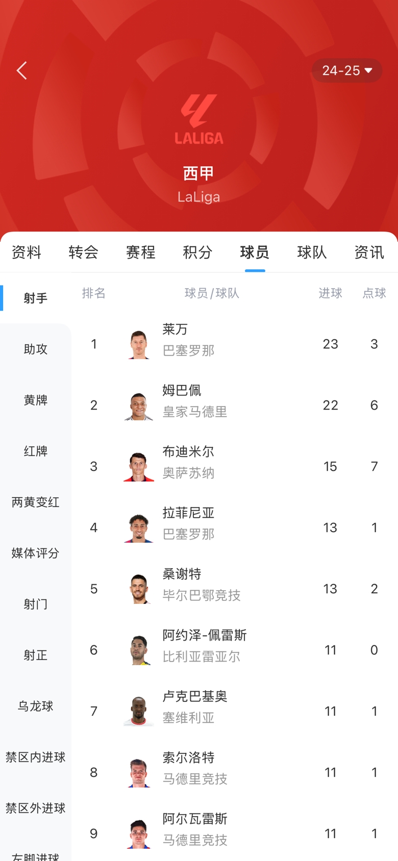  白熱化！西甲金靴最新賠率：萊萬1.9、姆巴佩2.0，兩人僅差1球！
