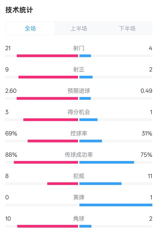  巴薩4-1赫羅納全場數據：射門21-4，射正9-2，控球率69%-31%