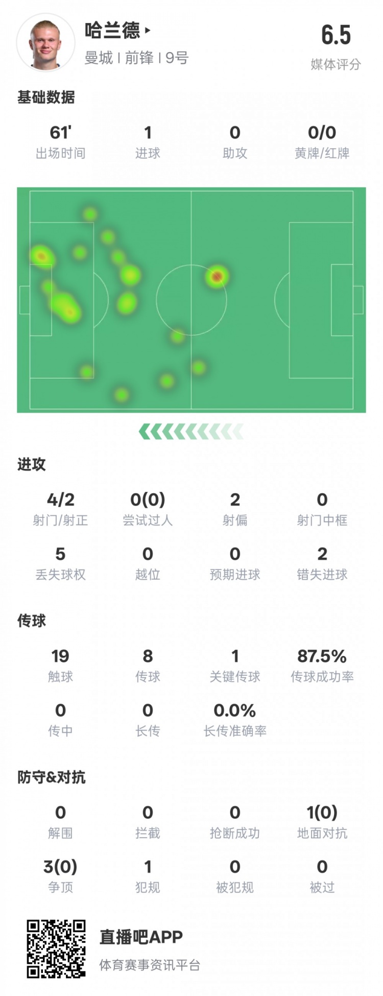  哈蘭德本場(chǎng)數(shù)據(jù)：1進(jìn)球1關(guān)鍵傳球2錯(cuò)失進(jìn)球機(jī)會(huì)，評(píng)分6.5