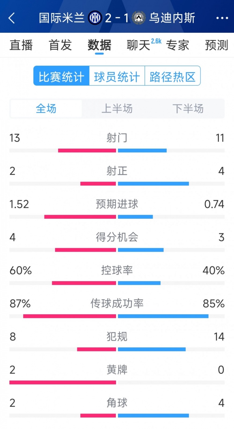  國米2射正進(jìn)2球，國米2-1烏迪內(nèi)斯全場數(shù)據(jù)：射門13-11，射正2-4